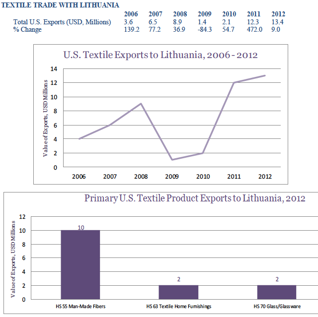 usa-export-guide-the-top-5-fastest-growing-textile-markets-lithuania