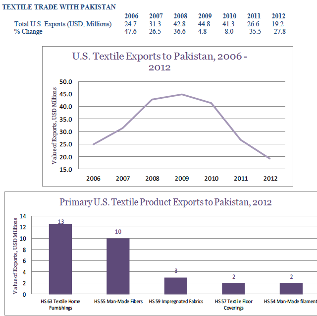usa-export-guide-the-top-5-fastest-growing-textile-markets-pakistan