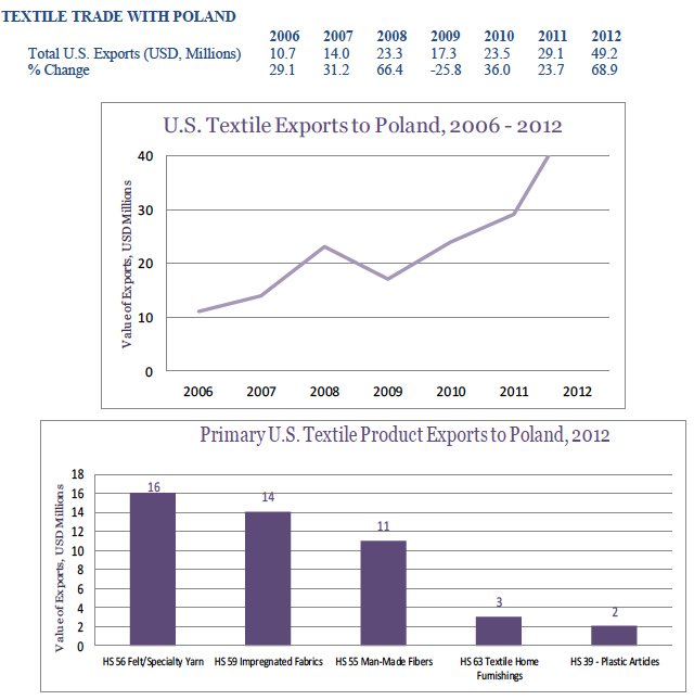 usa-export-guide-the-top-5-fastest-growing-textile-markets-poland