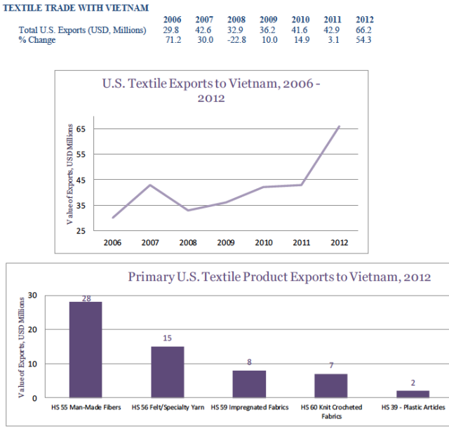 usa-export-guide-the-top-5-fastest-growing-textile-markets-vietnam