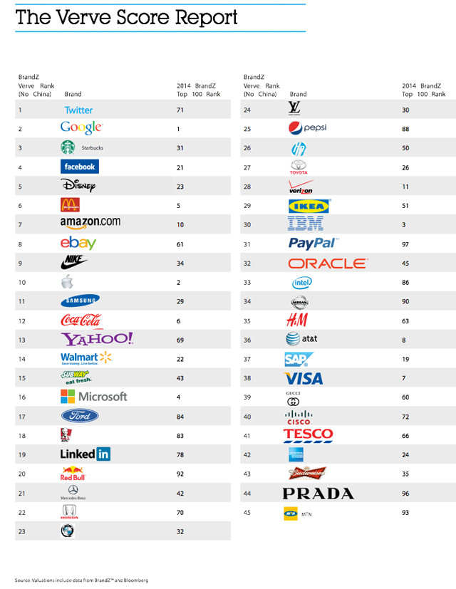 verve-index-social-media-top-100-verve_score1