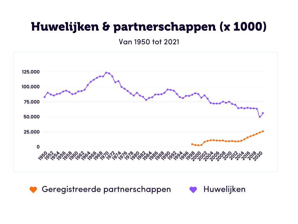 grafiek-hoeveelheid-huwelijken-en-partnerschappen-van-1950-tot-2021