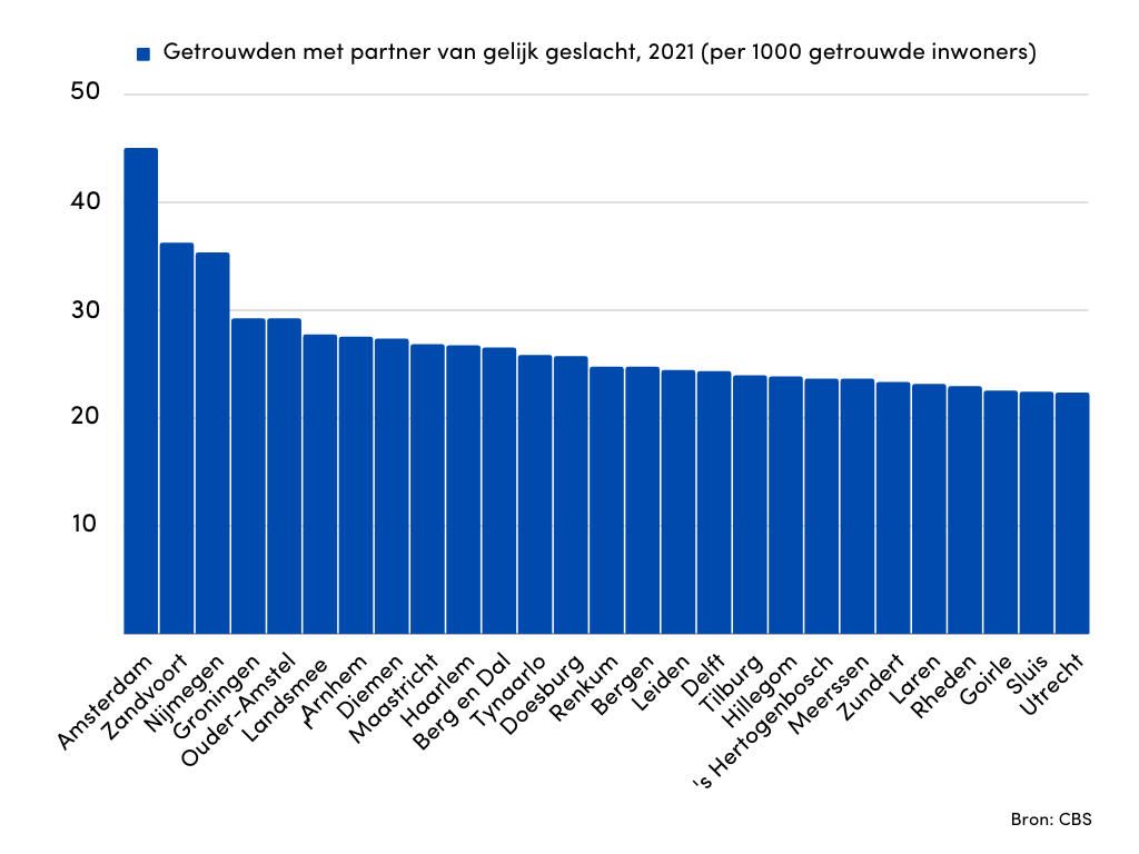 top-27-gemeenten-met-de-meeste-getrouwde-stellen-met-partners-van-hetzelfde-geslacht