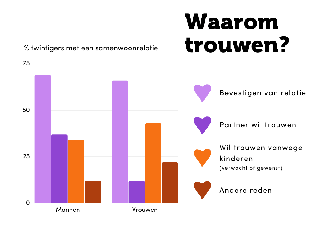 waarom-trouwen-mensen-grafiek-redenen-mannen-en-vrouwen