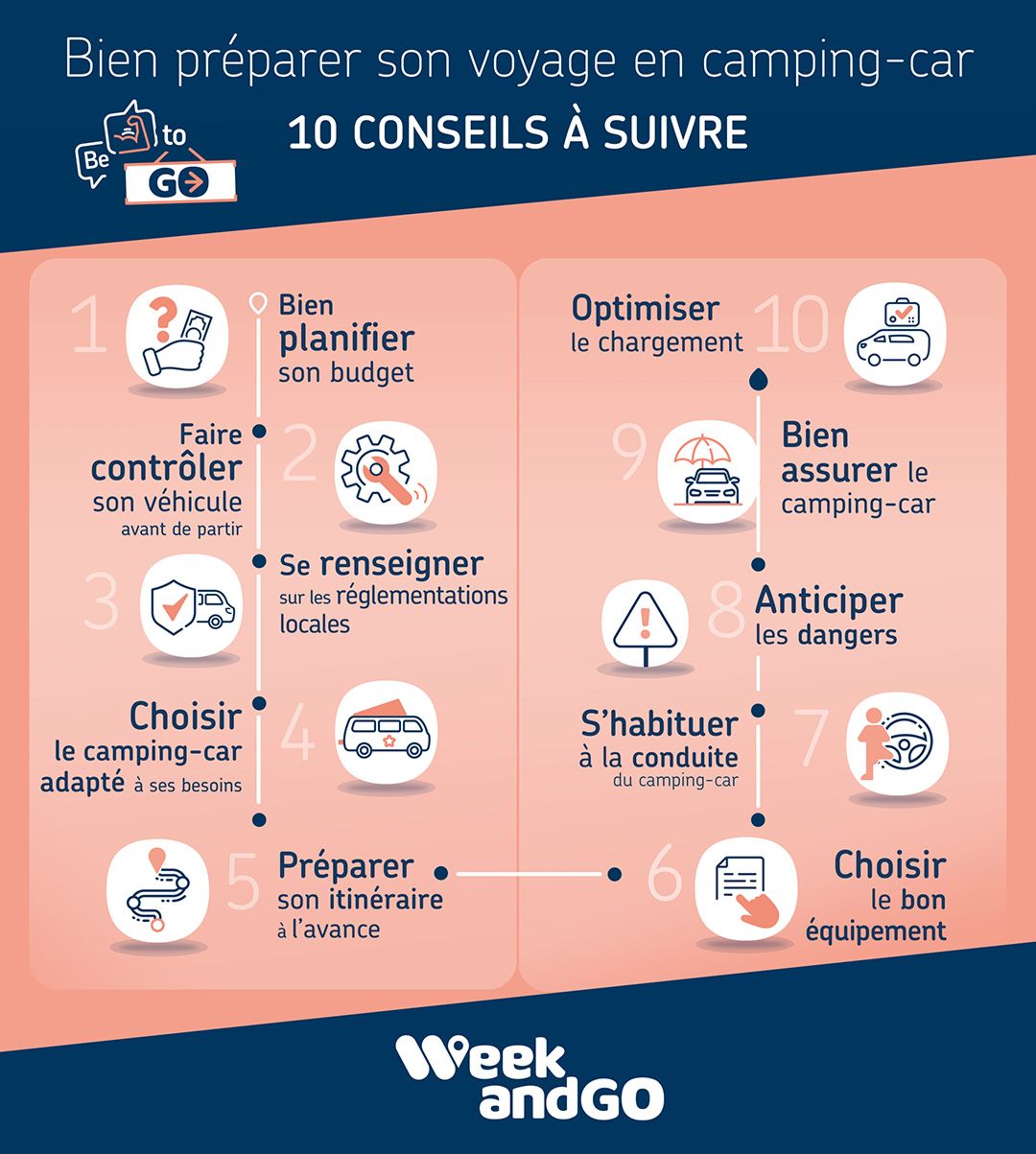 Les différents types d'agencement des camping-cars: choisir la bonne  implantation – Le Monde du Camping-Car