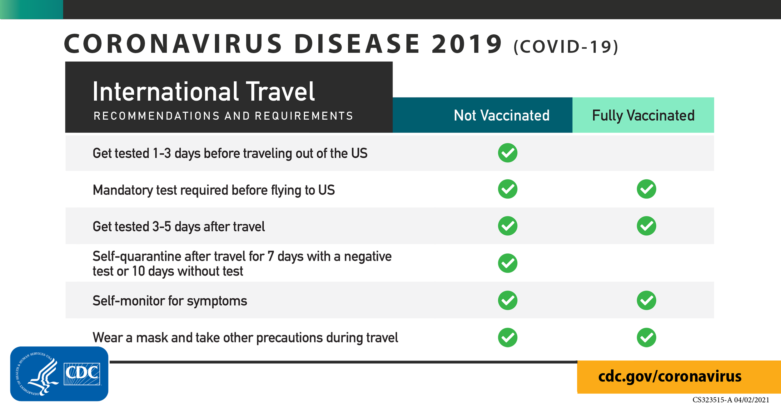 do not travel list in usa