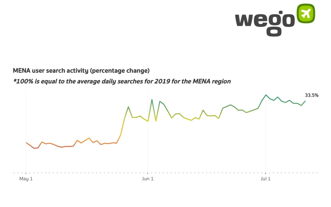 Wego Travel Pulse “Covid-19 & MENA Traveller Intent” 15 July 2020