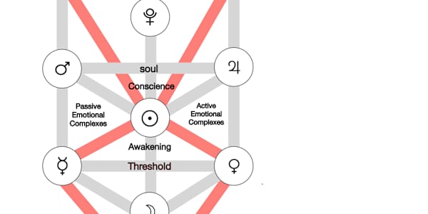 Mysteries of the Pistis Sophia, reflection 7: Controlling the astral fire