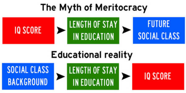 Misunderstanding Meritocracy Another misunderstood term is meritocracy.