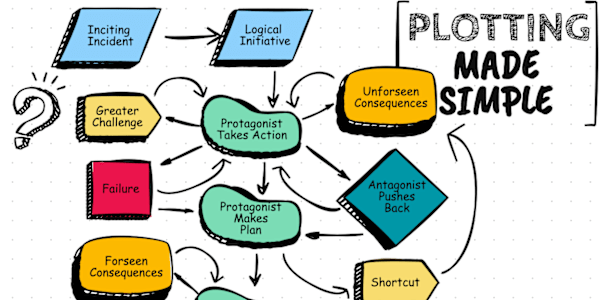 Plotting Made Simple Link to flow chart to help you plot your novel