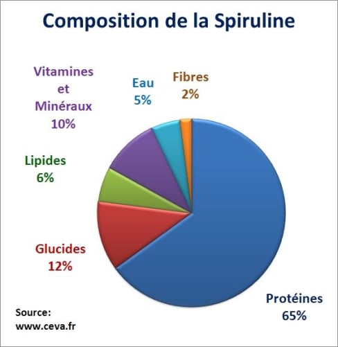 composition de la spiruline