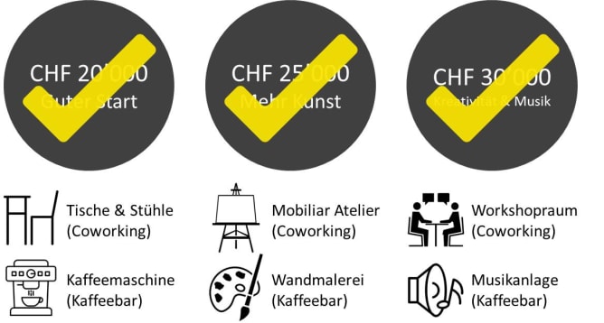 Eure Grosszügigkeit hat uns bis über das letzte Ziel hinaus getragen. Fantastisch!