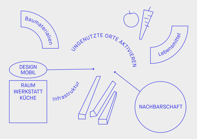 Ungenutzte Orte (temporär) aktivieren