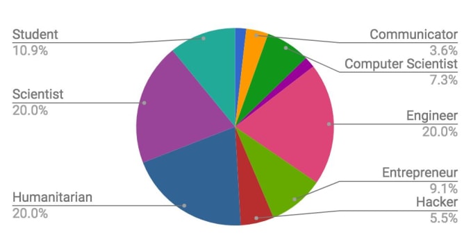 Professional Background of our participants