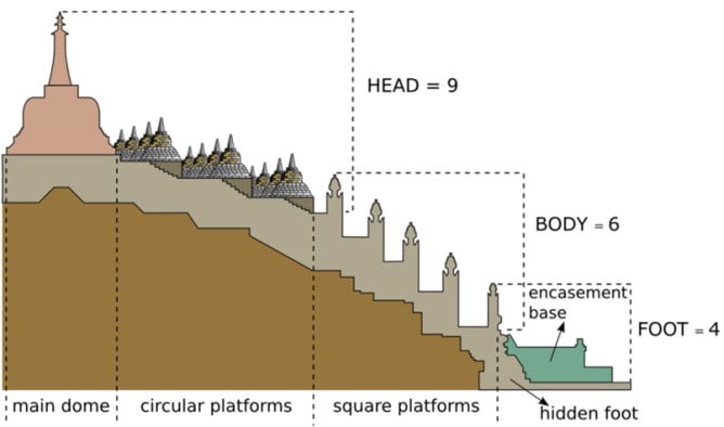 Borobudur-Querschnitt