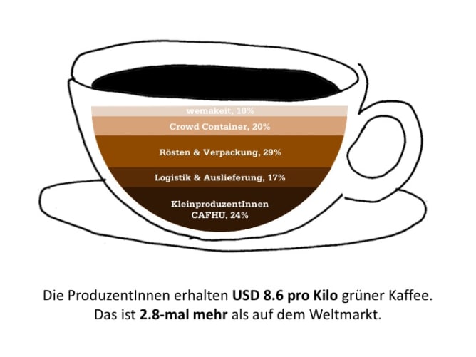 Quelle: International Coffee Organization, 18.10.2017 (Arabica «other milds»)