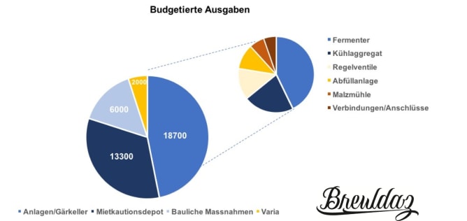 Projected expenses