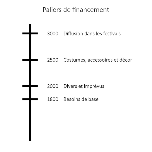 Paliers de financement