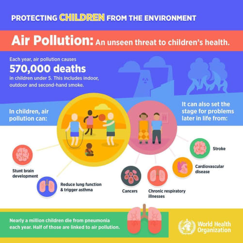 WHO Air Pollution Impact Kids