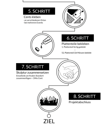 Projektübersicht: Wie funktionierts? Part2