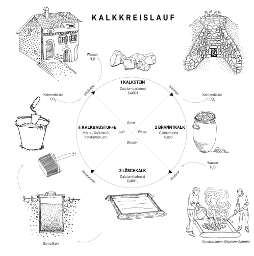 Kalkkreislauf: Transformation von Stein zum Kulturgut