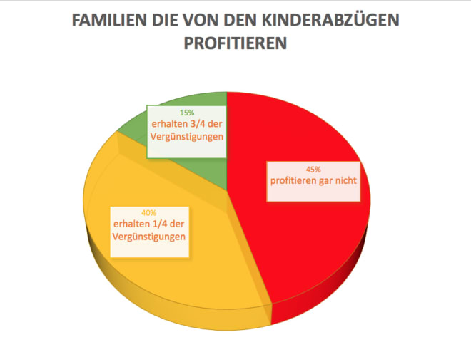 Nur sehr wenige, wie zb. der Antragsteller profitieren von der Vorlage.