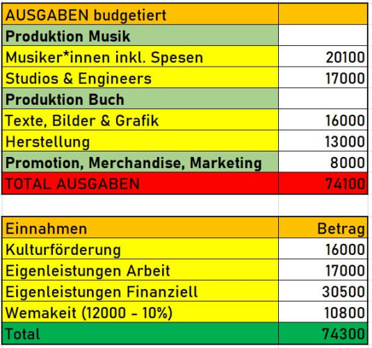 Das Budget zusammengefasst