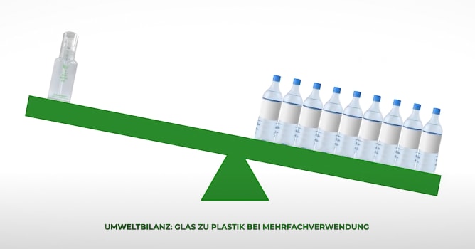 By reusing our glass containers as often as possible, the environmental performance of glass is significantly better than that of plastic, and there is no waste.