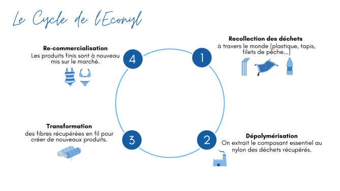 Le cycle de l'Econyl