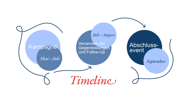 Geplante Timeline