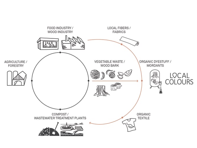 Local Colours – a circular process 