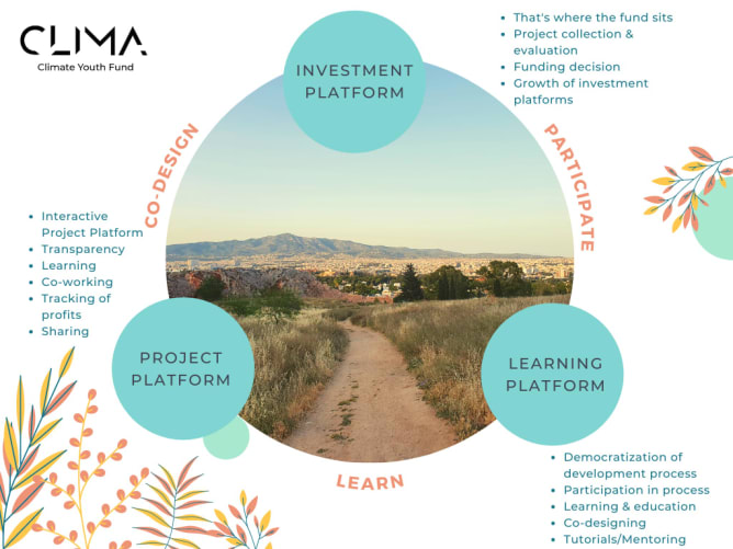 Participate +Learn + Co-Design through the Project Platform + Learning Platform + Investment Platform