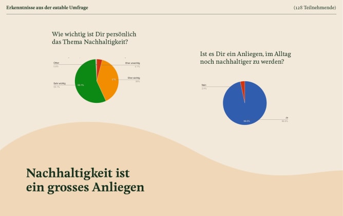 Nachhaltigkeit ist den Leuten wichtig.