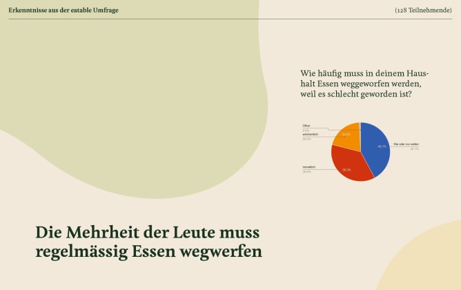 In Haushalten geht immer noch viel Essen verloren.