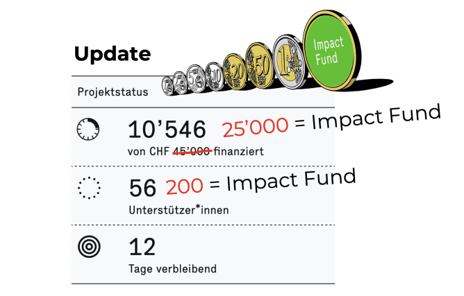 L«Impact Fund» doublera le montant déjà à partir de 25'000 CHF!