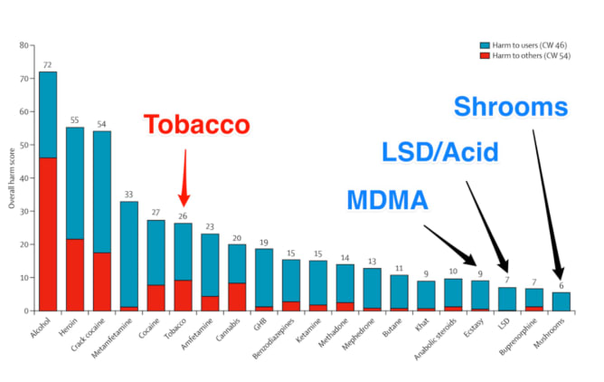 Drugs harm - blue : for the person; red : for the others (D. Nutt - 2010)