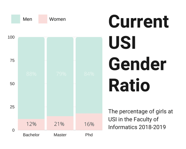 USI Gender Ratio
