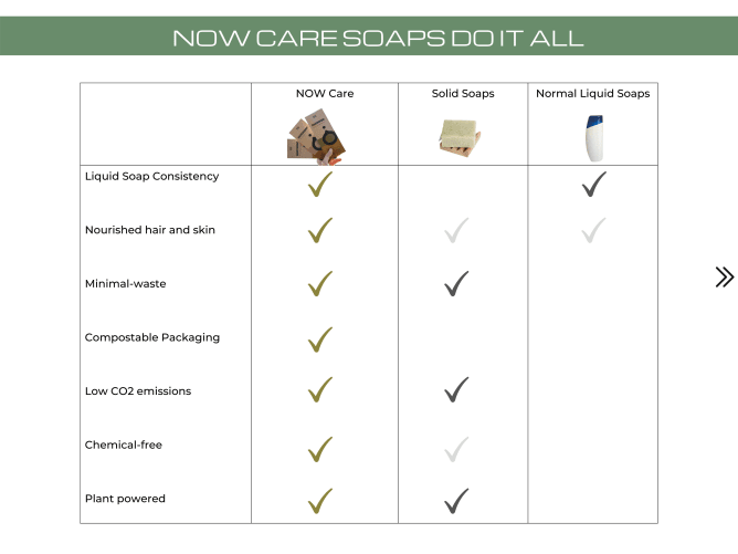 What makes NOW Care unique