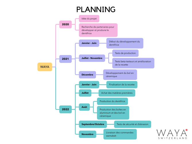 Planning de Lancement