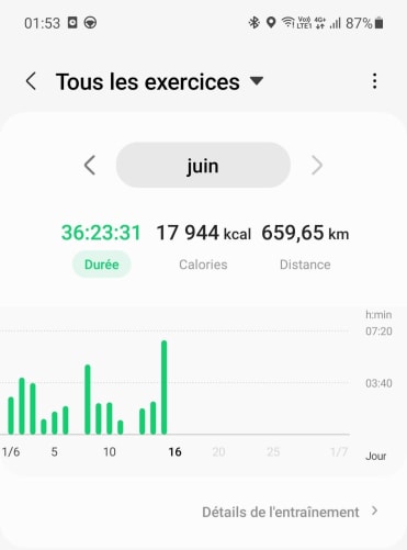 Total au 15.06.2022 - plus de 650 km ! 