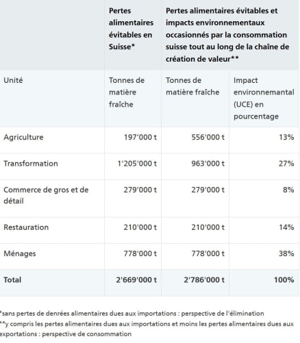 Statistique Confédération Suisse OFS