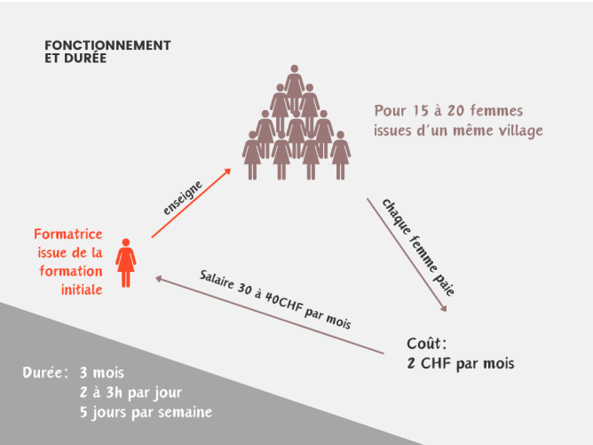 Fonctionnement et durée des ateliers