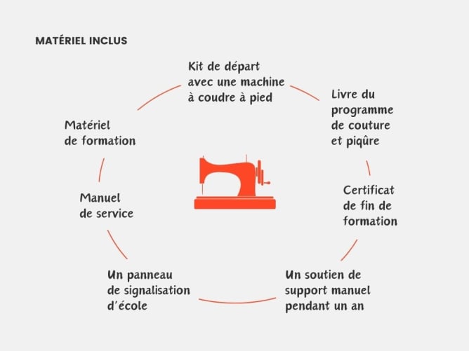 Matériel de formation inclus