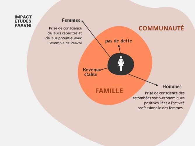 Influence sur la famille et le réseau