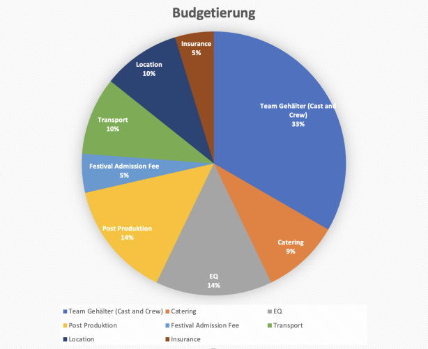 Budget übersicht