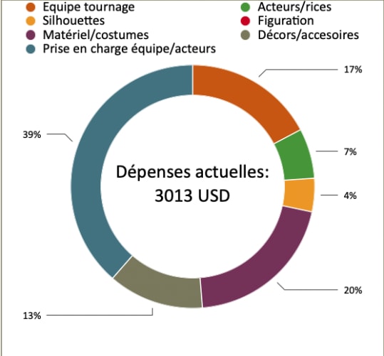Vue d'ensemble utilisation des fonds