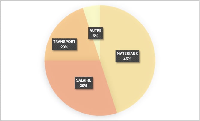 Breakdown of expenses