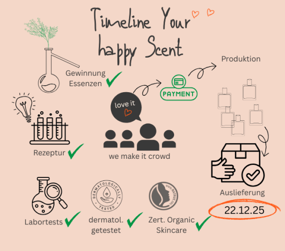 timeline your happy scent