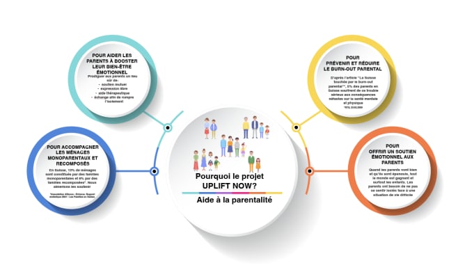 Pouquoi notre projet UPLIFT NOW?