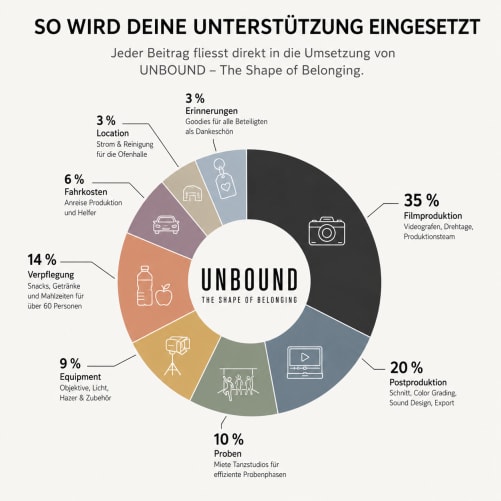 So wird deine Unterstützung eingesetzt